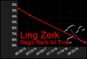 Total Graph of Ling Zerk