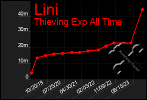 Total Graph of Lini