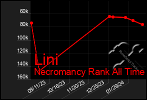Total Graph of Lini