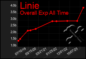 Total Graph of Linie