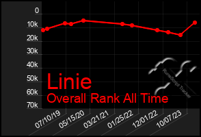 Total Graph of Linie