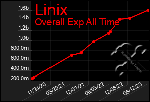 Total Graph of Linix