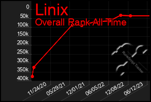 Total Graph of Linix