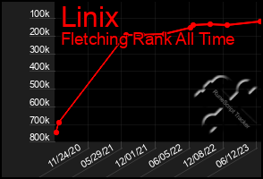 Total Graph of Linix