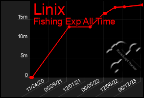 Total Graph of Linix