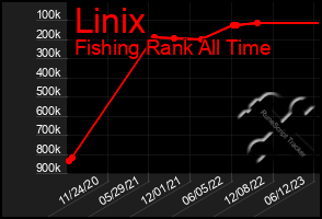 Total Graph of Linix