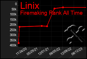 Total Graph of Linix