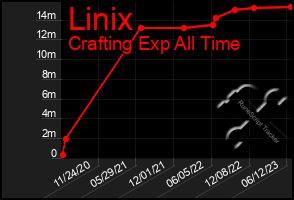 Total Graph of Linix