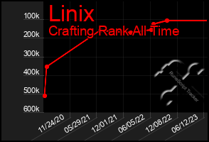 Total Graph of Linix