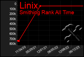 Total Graph of Linix