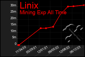 Total Graph of Linix