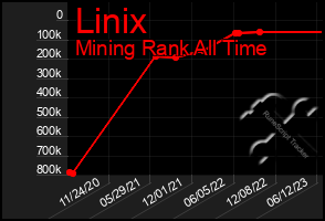 Total Graph of Linix