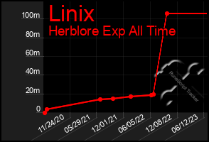 Total Graph of Linix