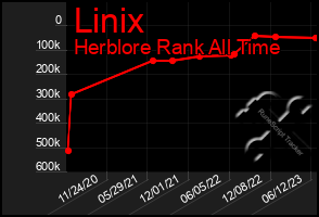 Total Graph of Linix