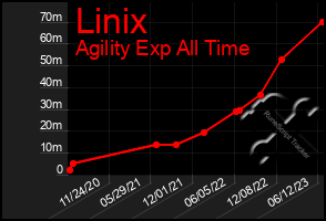 Total Graph of Linix