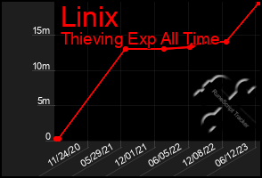 Total Graph of Linix