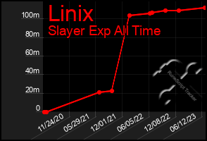 Total Graph of Linix