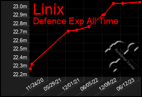 Total Graph of Linix