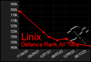 Total Graph of Linix