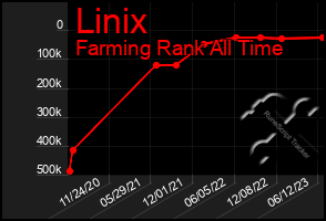 Total Graph of Linix