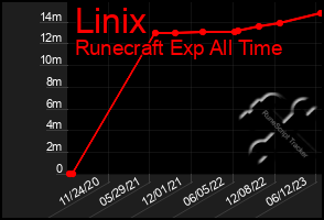 Total Graph of Linix