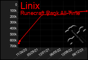 Total Graph of Linix