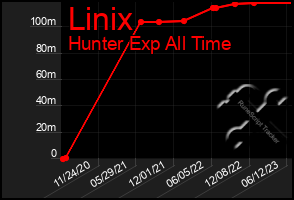 Total Graph of Linix