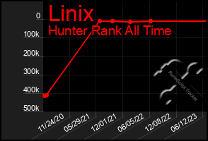 Total Graph of Linix