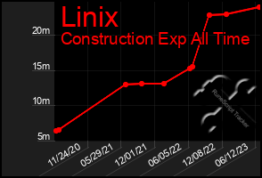 Total Graph of Linix