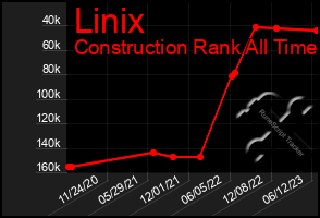 Total Graph of Linix