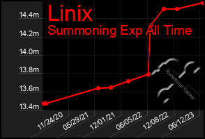 Total Graph of Linix