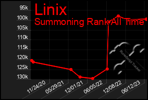 Total Graph of Linix