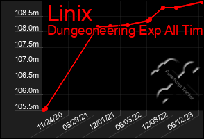 Total Graph of Linix