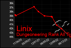 Total Graph of Linix