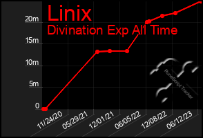 Total Graph of Linix