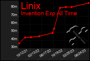 Total Graph of Linix