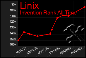 Total Graph of Linix