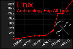 Total Graph of Linix