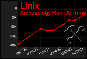 Total Graph of Linix