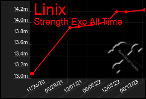 Total Graph of Linix