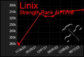 Total Graph of Linix