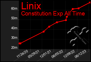 Total Graph of Linix