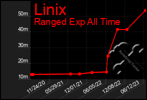 Total Graph of Linix