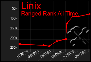 Total Graph of Linix