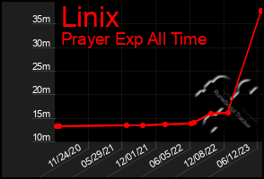 Total Graph of Linix