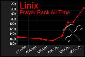 Total Graph of Linix