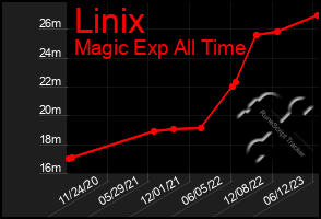 Total Graph of Linix