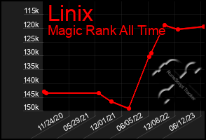 Total Graph of Linix