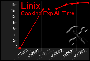 Total Graph of Linix