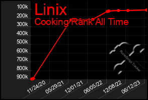 Total Graph of Linix